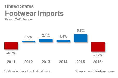 US footwear imports drop by 6%